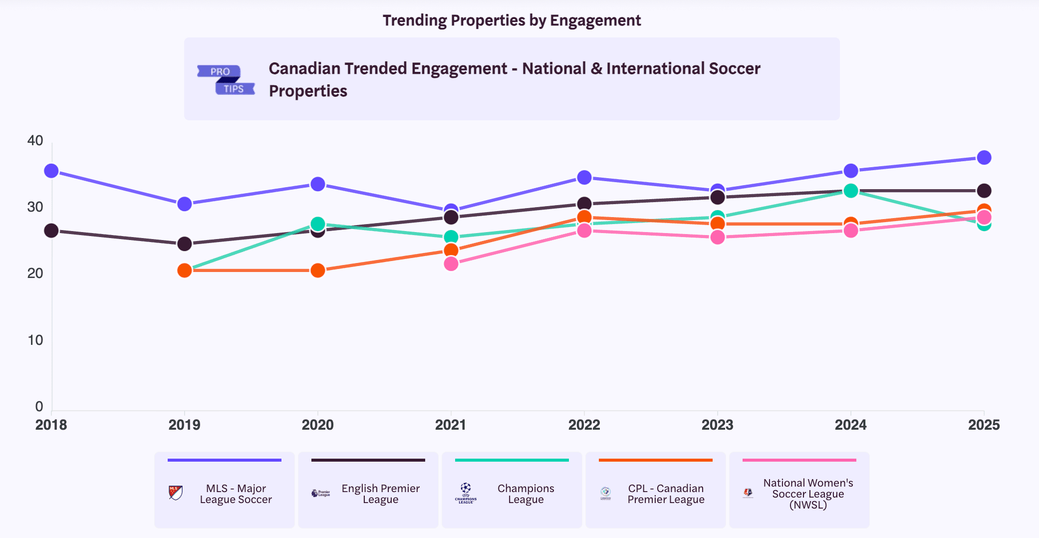 Trending Properties by Engagement International Soccer