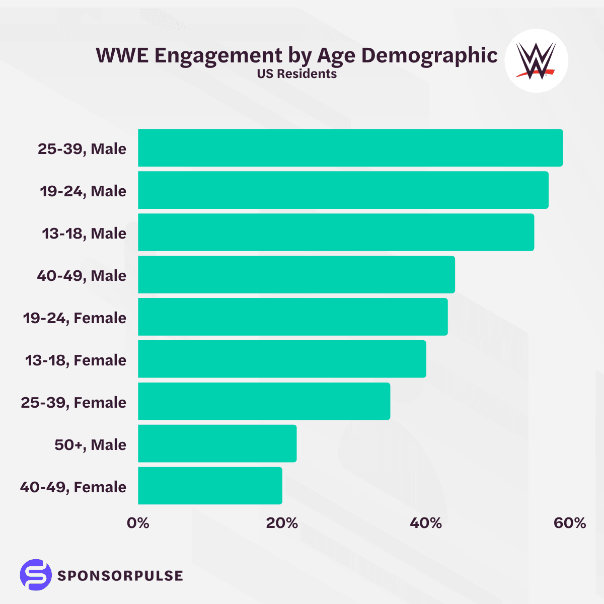wwe-engagement-by-age