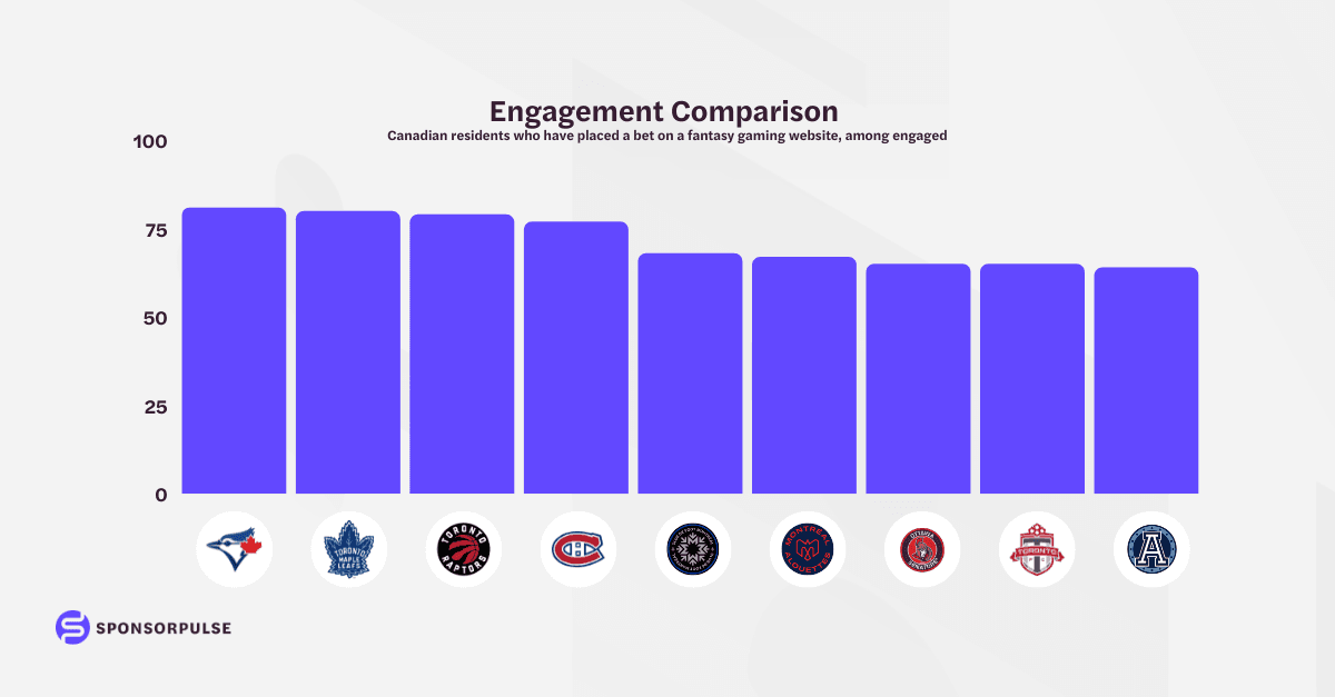 Engagement Comparison