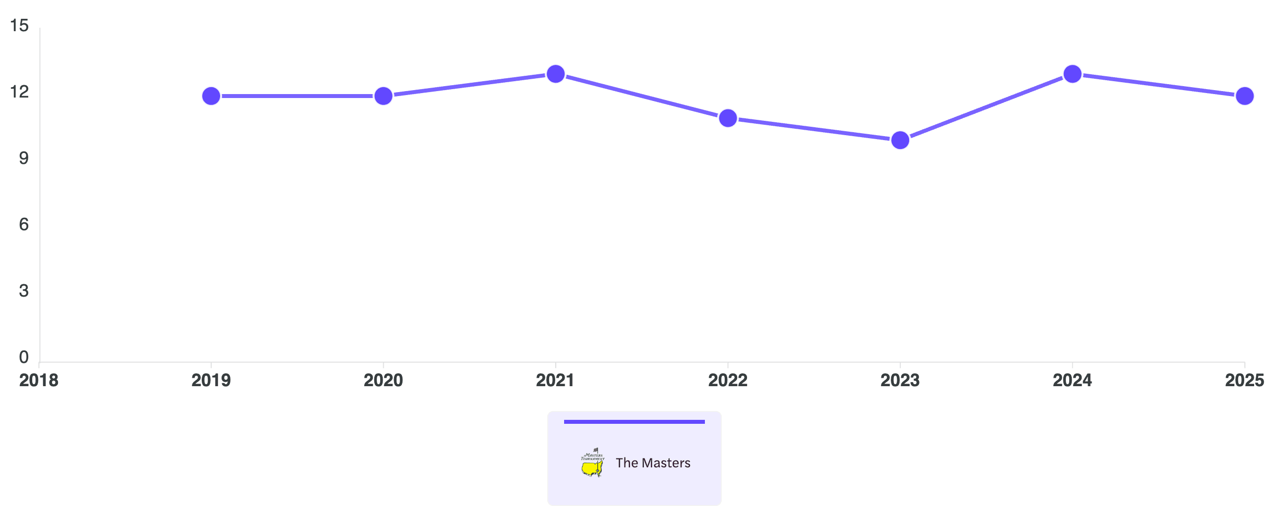 SponsorPulse Trend properties graph