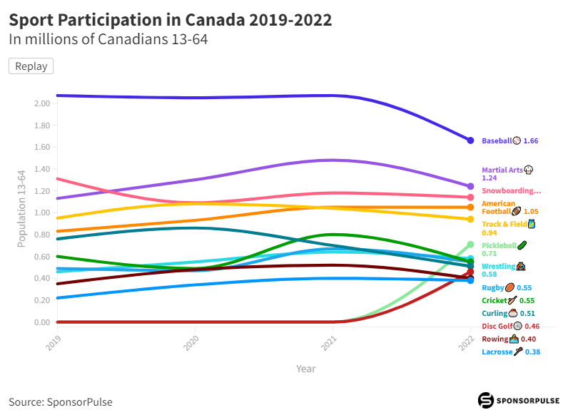 Bottom 3 sports in Canada