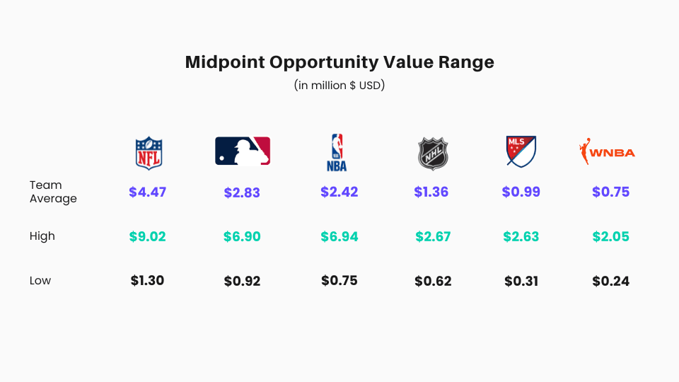 Key Findings from Major Sports Leagues