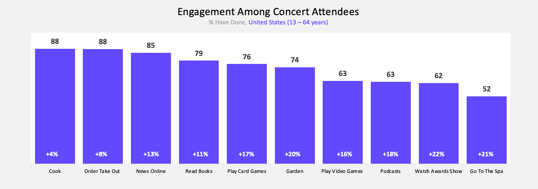 Engagement Among Concert Attendees