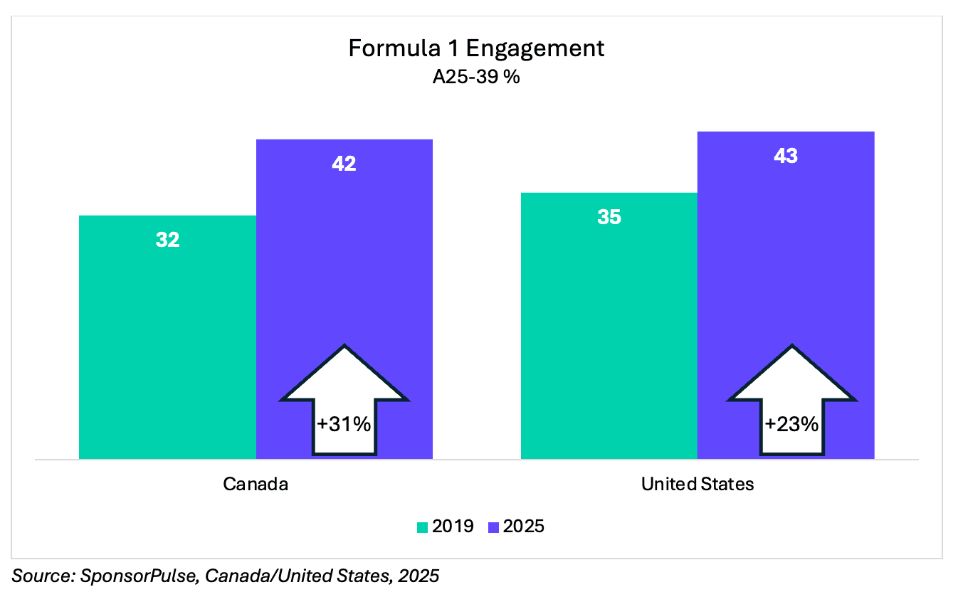 Formula 1 Engagement