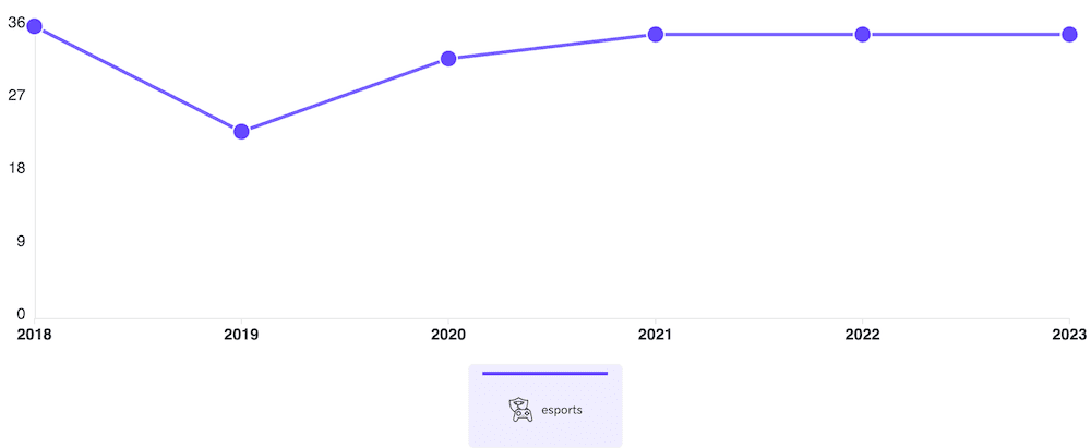trend properties graph