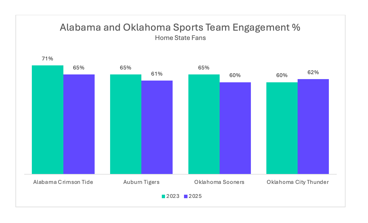 Alabama and Oaklahoma Sports Team Engagement