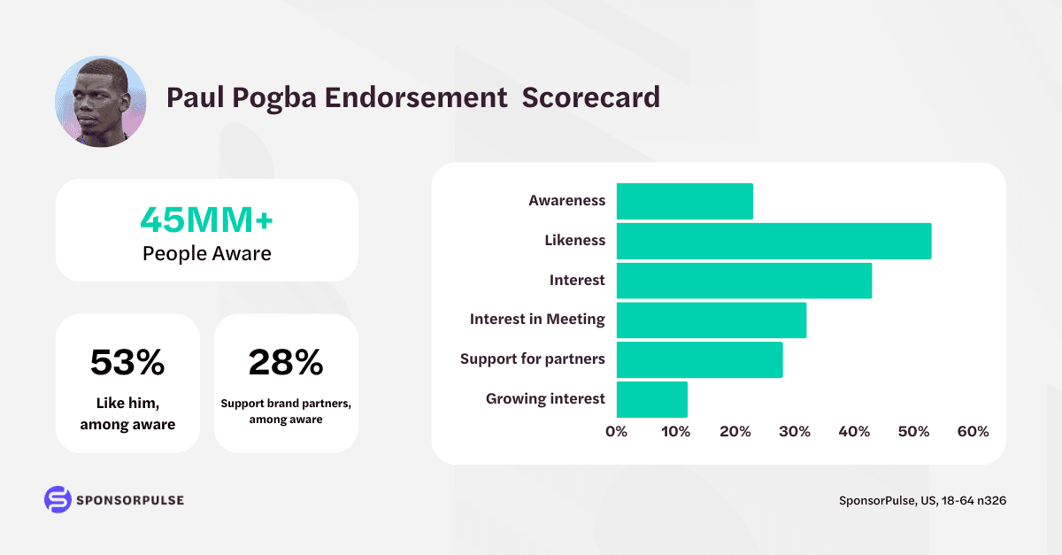 Paul Pogba Endorsement Scorecard