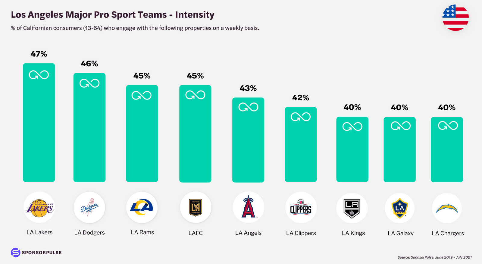 LA_Pro_Teams_Intensity