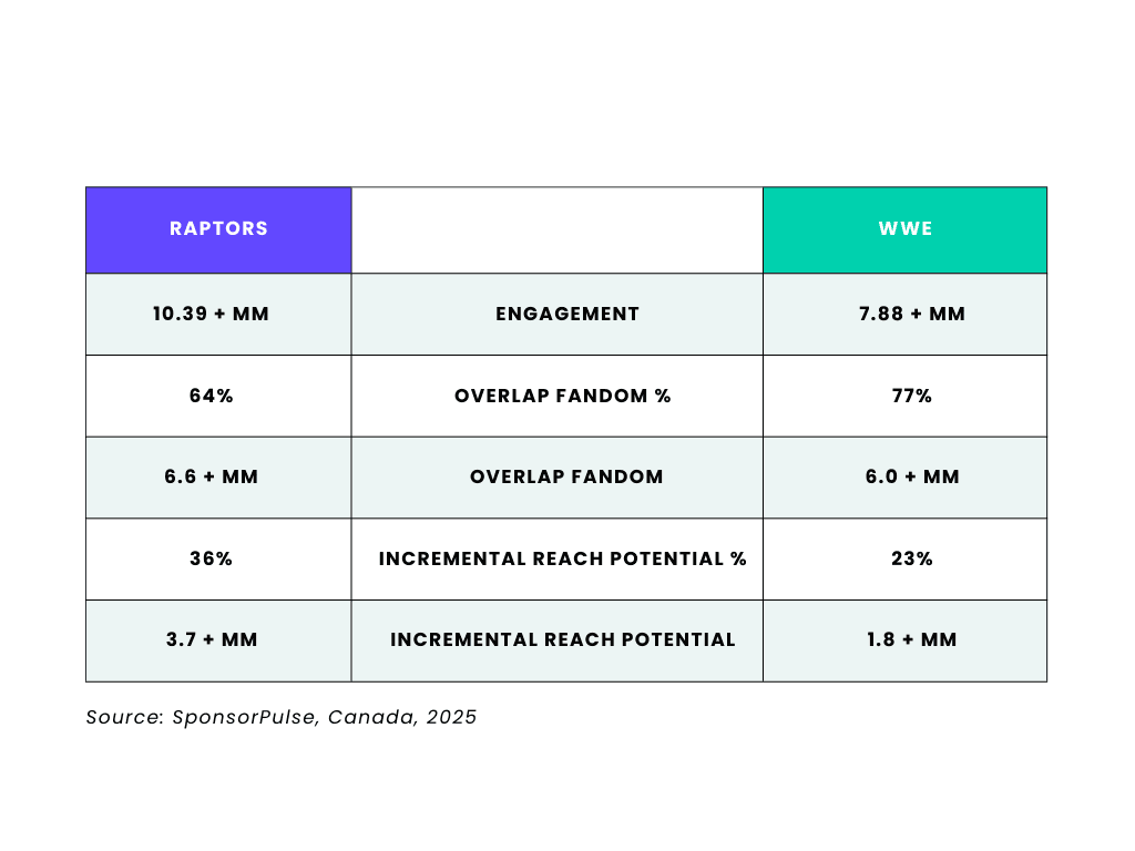 Raptors and WWE Comparison