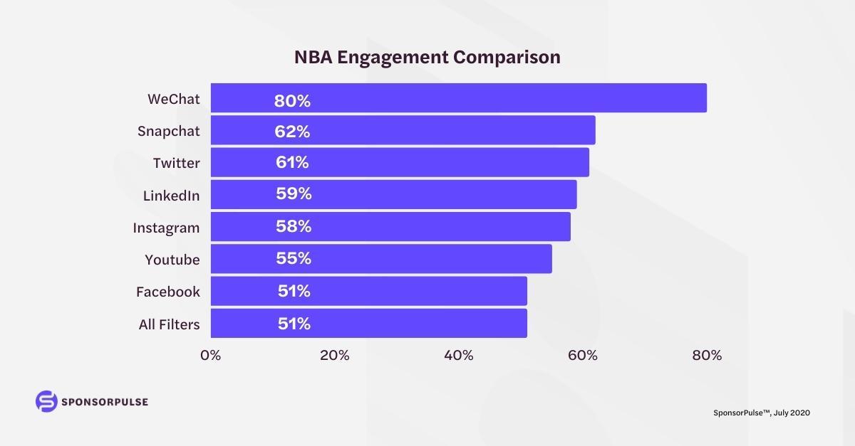 NBA_USA_WeChat_vs_Social_Media
