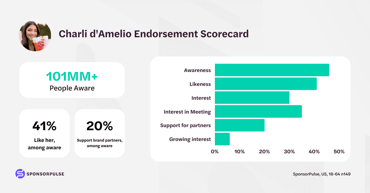 Charli d'Amelio Endorsement Scorecard