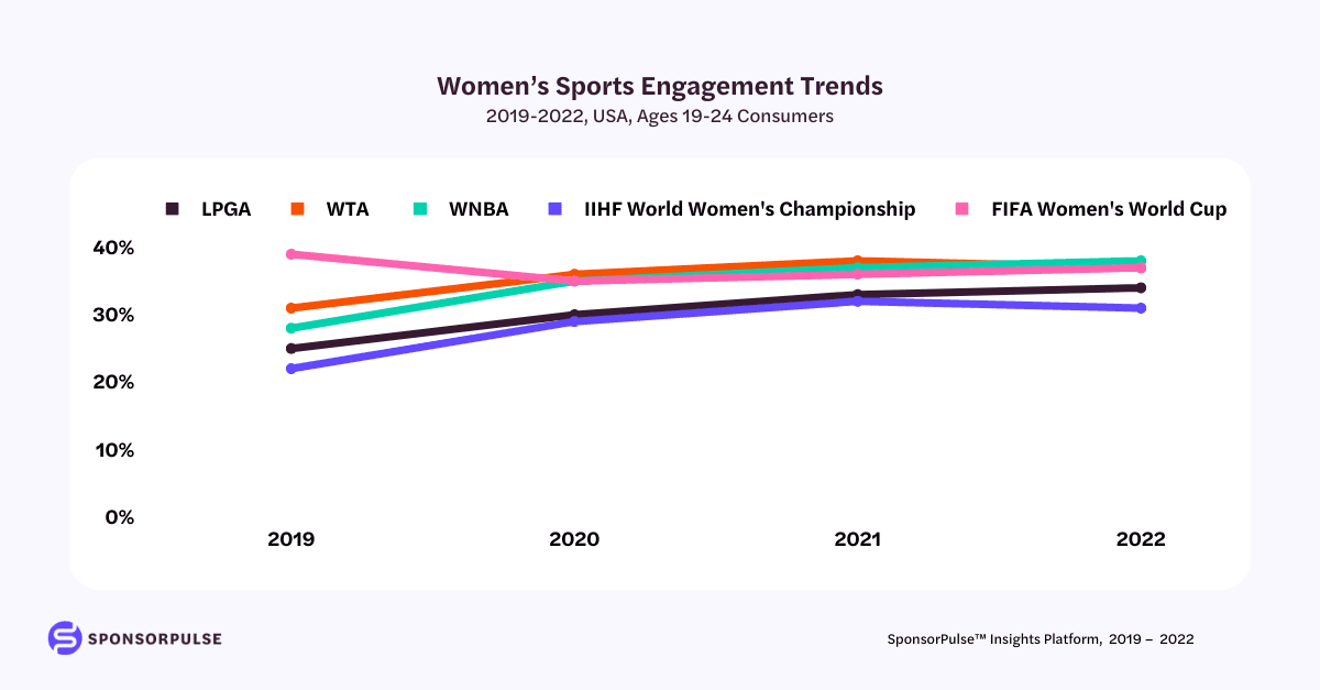 Women's Sports Engagement