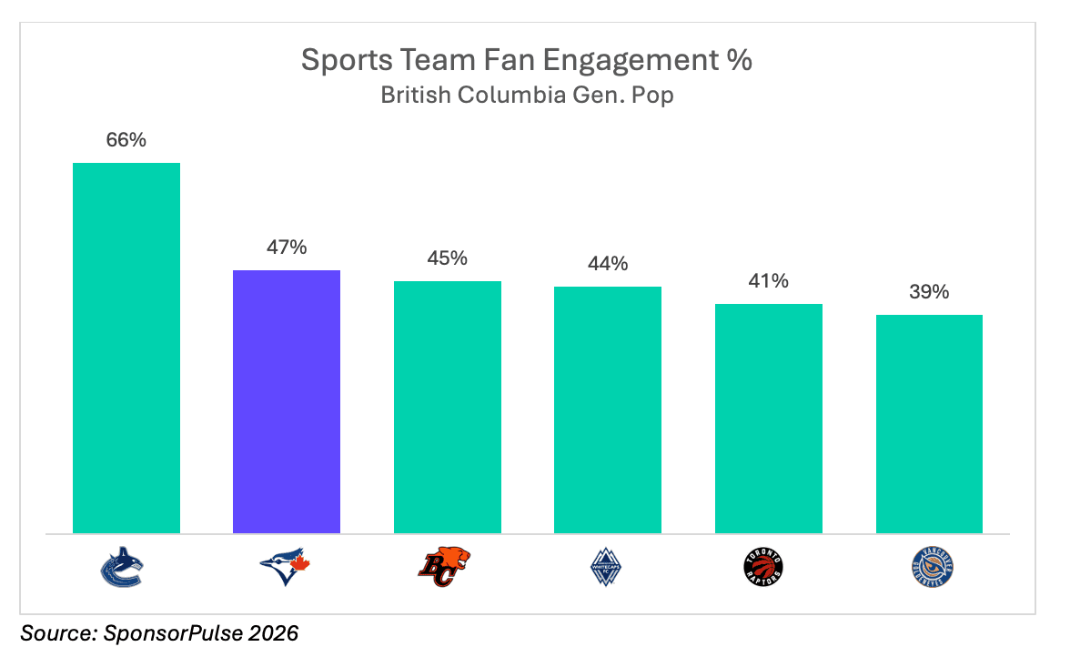 Sports Team Fan Engagement BC Gen Pop