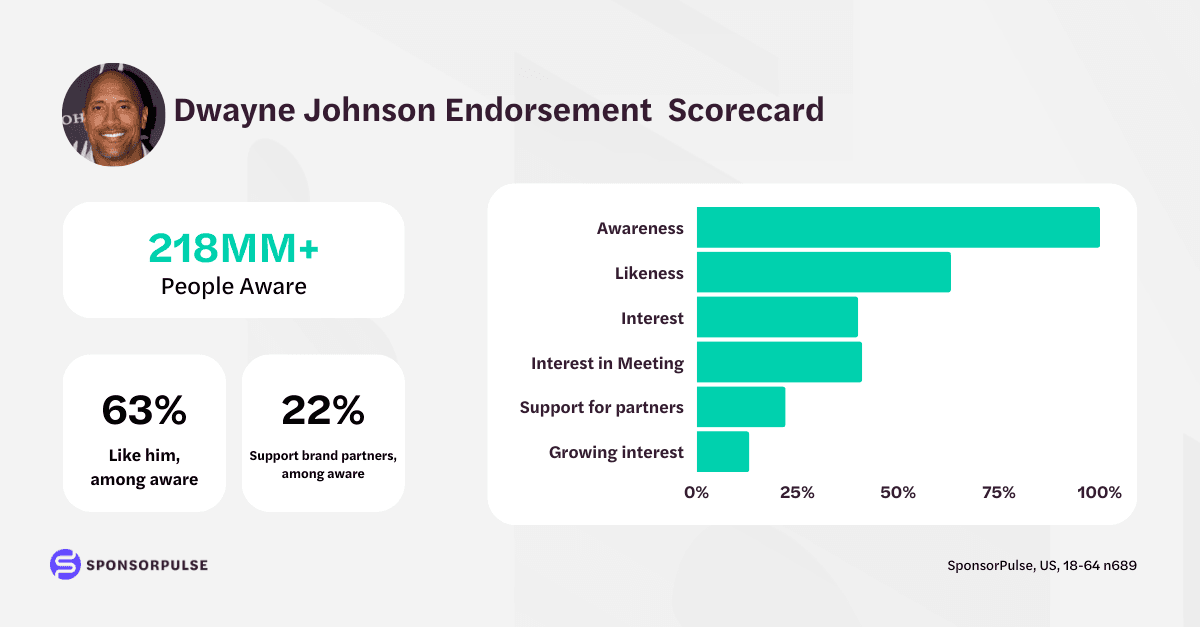 The Rock Endorsement Scorecard