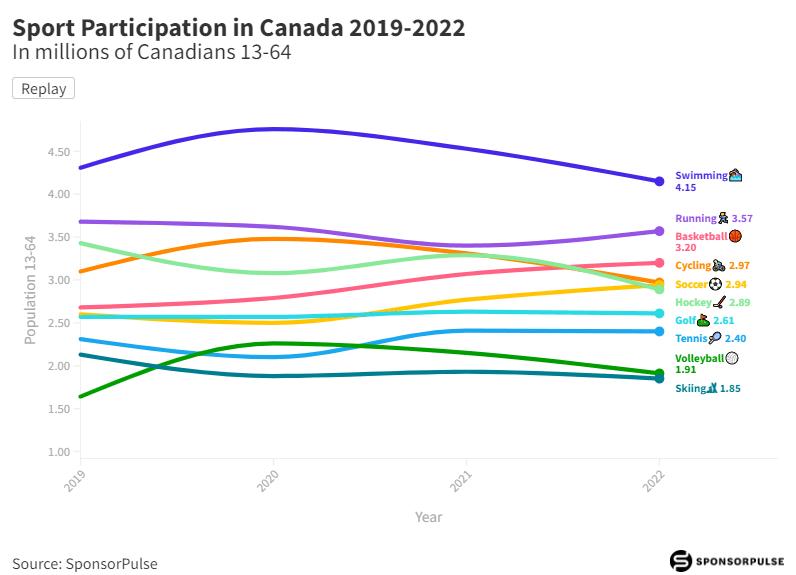 Top 10 Sports Canada