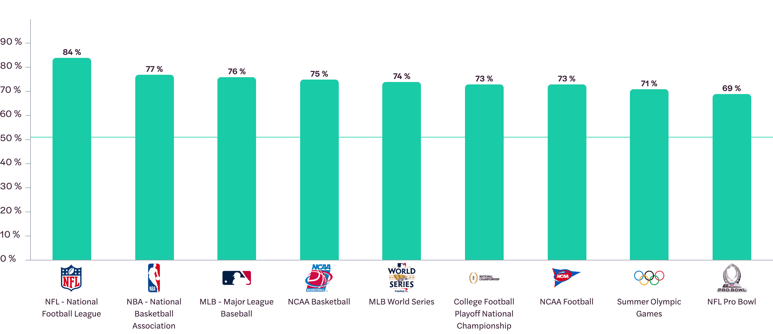 sports-bettors-sports-engagement