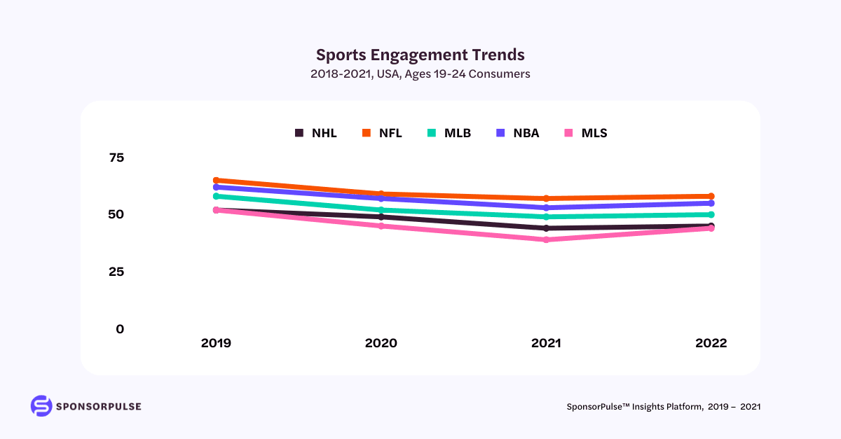 Sports-engagement-19-24-us-consumers