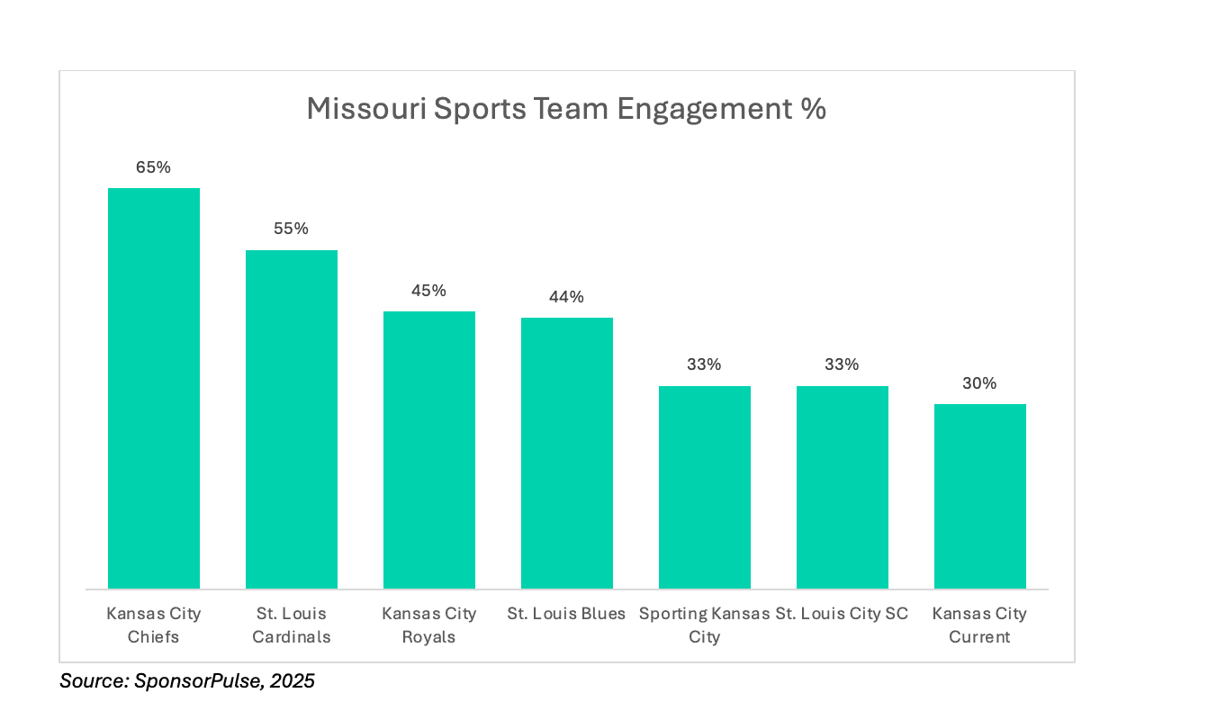 Missouri Sports Fans