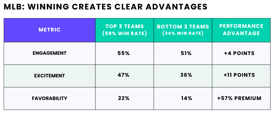 MLB: Winning Creates Clear Advantages