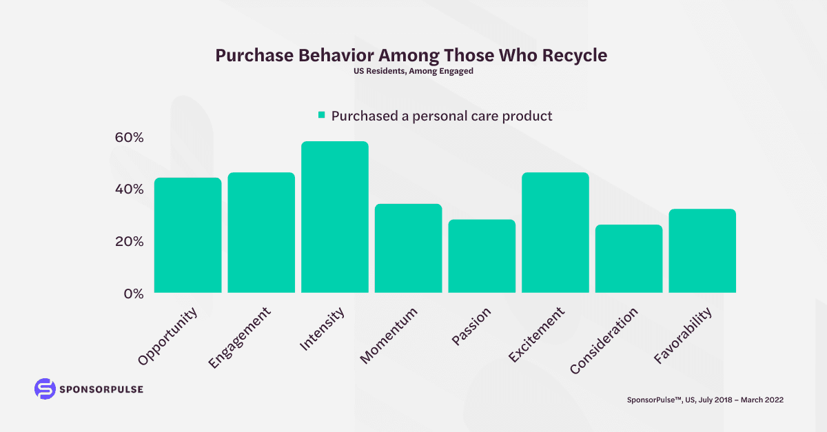 purcahse-behavior-among-those-who-recycle