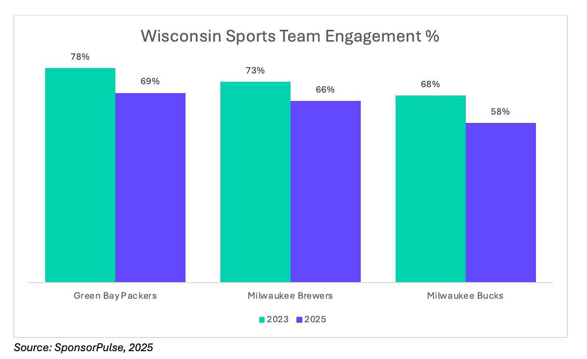 Wisconsin Sports Fandom