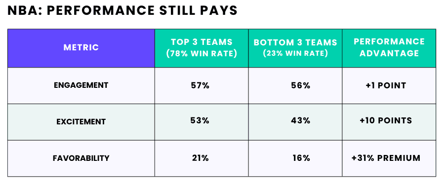 NBA: Performance Still Pays