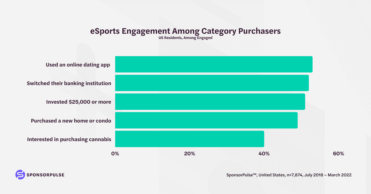 esports-engagment-among-category-purchasers