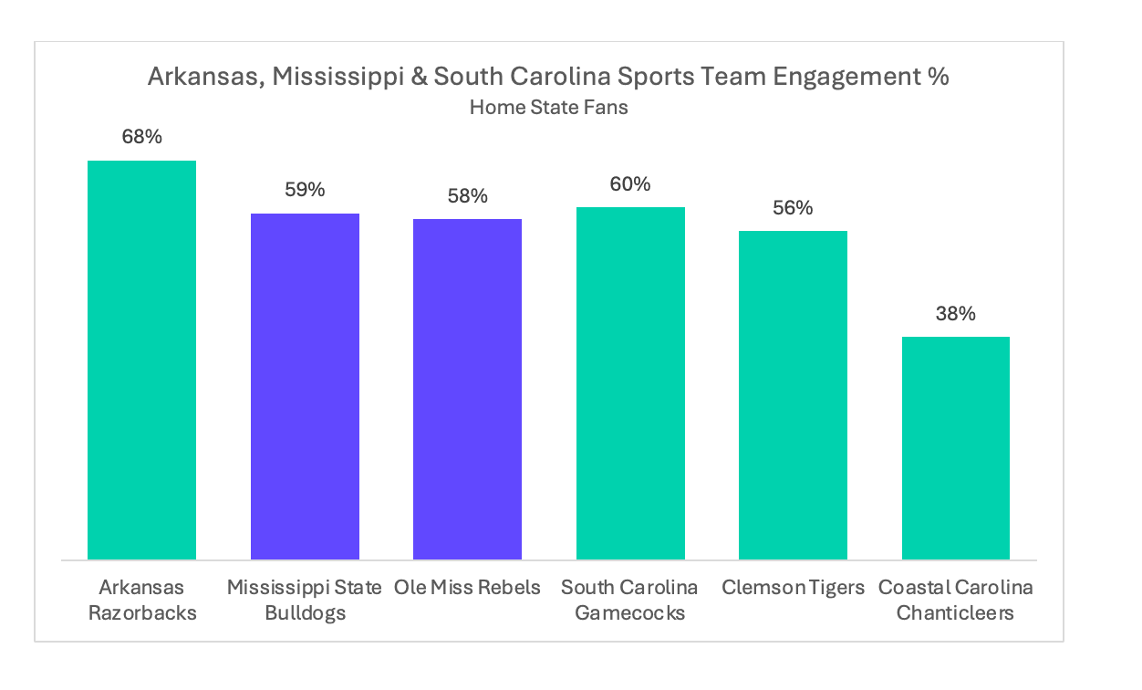 Sports Team Enagement Arkansas, Mississippi, South Carolina