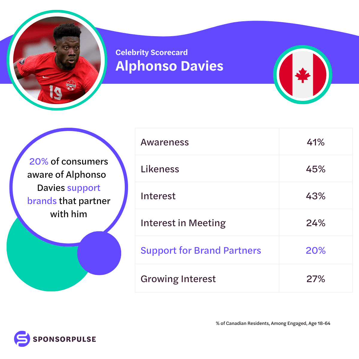 alphonso-davies-celebrity-scorecard