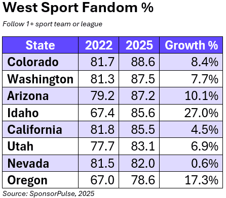 West sport fandom