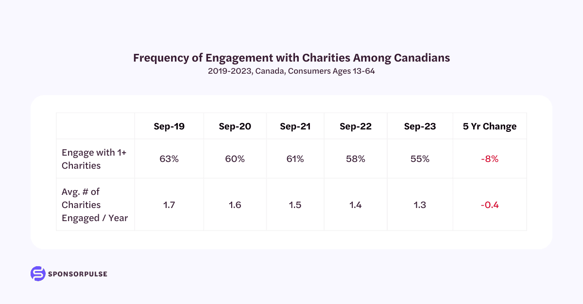 frequency of charity engagement