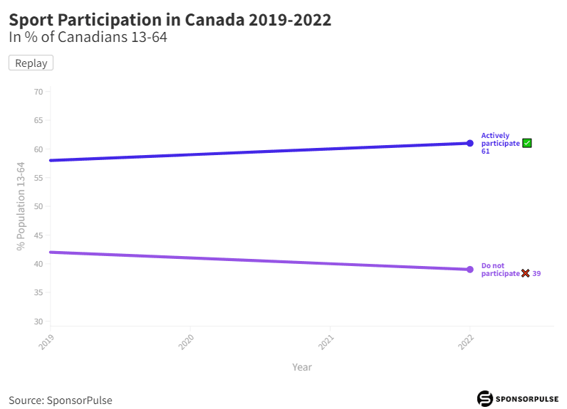 Canadian's Sport Participation Growth