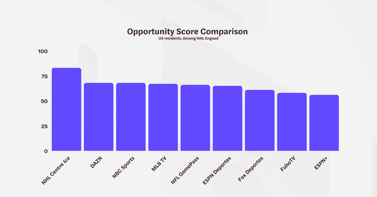 NHL Opportunity Score Comarison