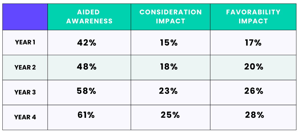 Trended Sponsorship Performance