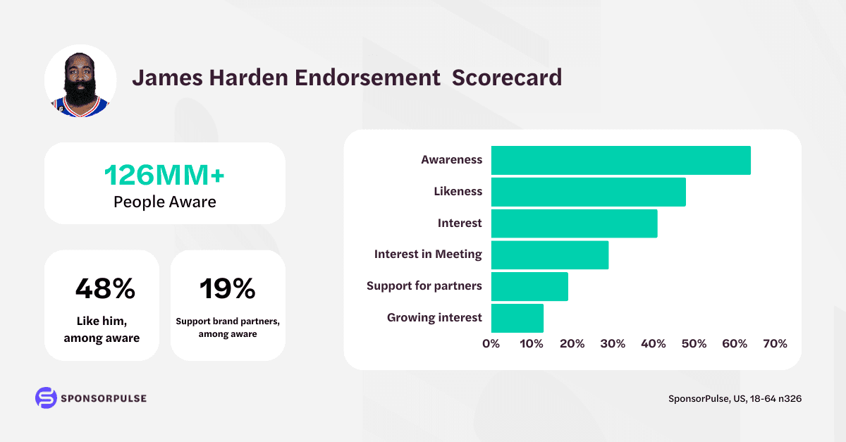 James Harden Scorecard