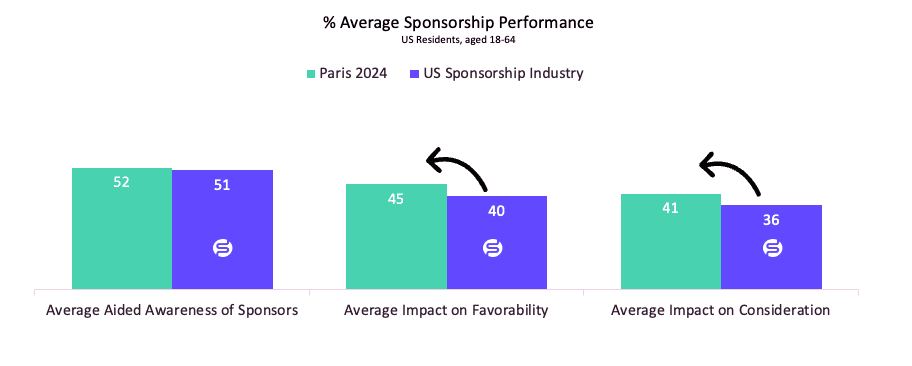 US Olympics Sponsorship impact