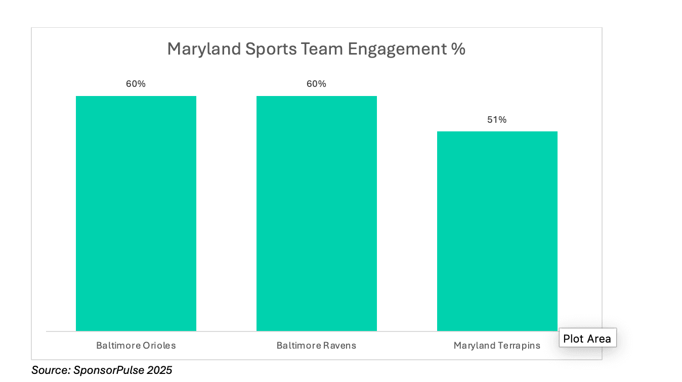 Maryland Sports Team Engagement