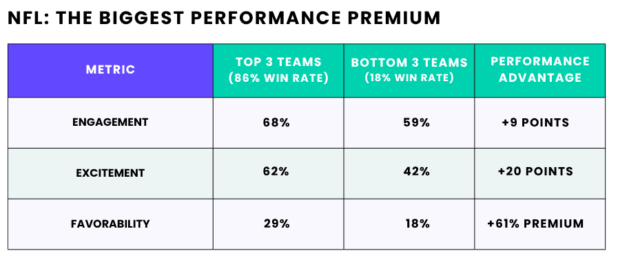 NFL: The Biggest Performance Premium