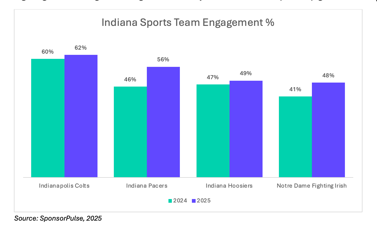 Indiana Sports Fandom