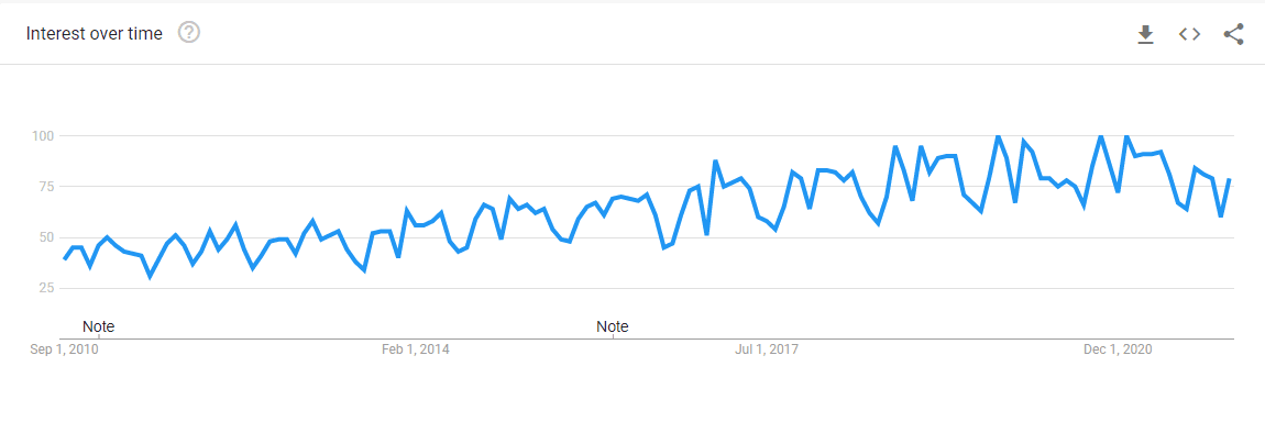 Interest Over Time