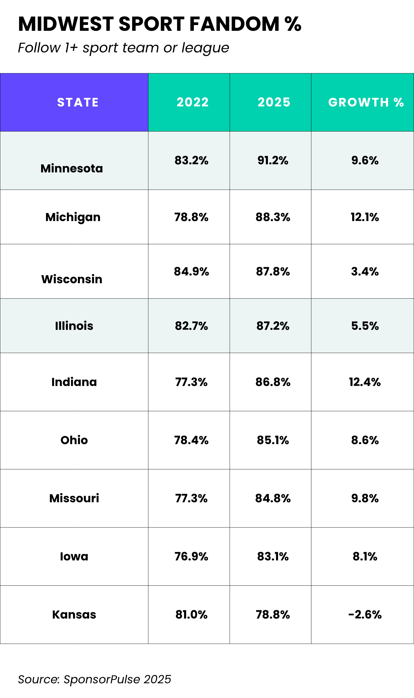 Midwest Sports Fandom