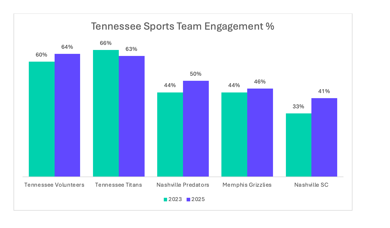 North Carolina Sports Team Engagement
