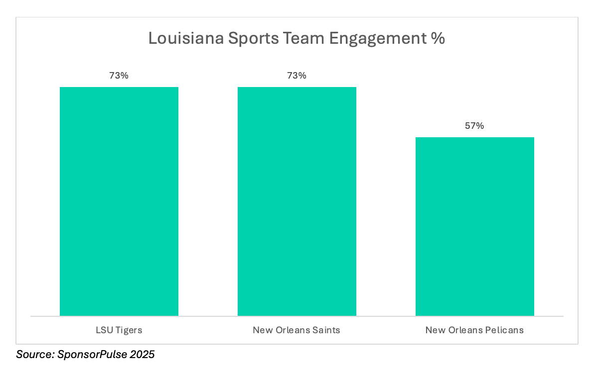 Louisiana sports team engagement