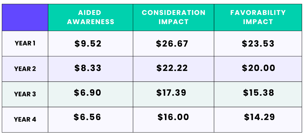 Trended Sponsorship Cost Effectiveness
