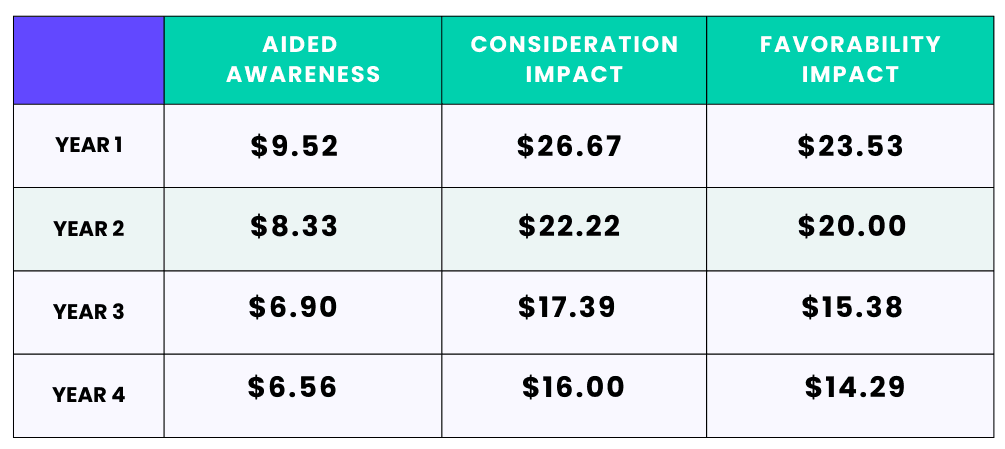 Trended Sponsorship Cost Effectiveness