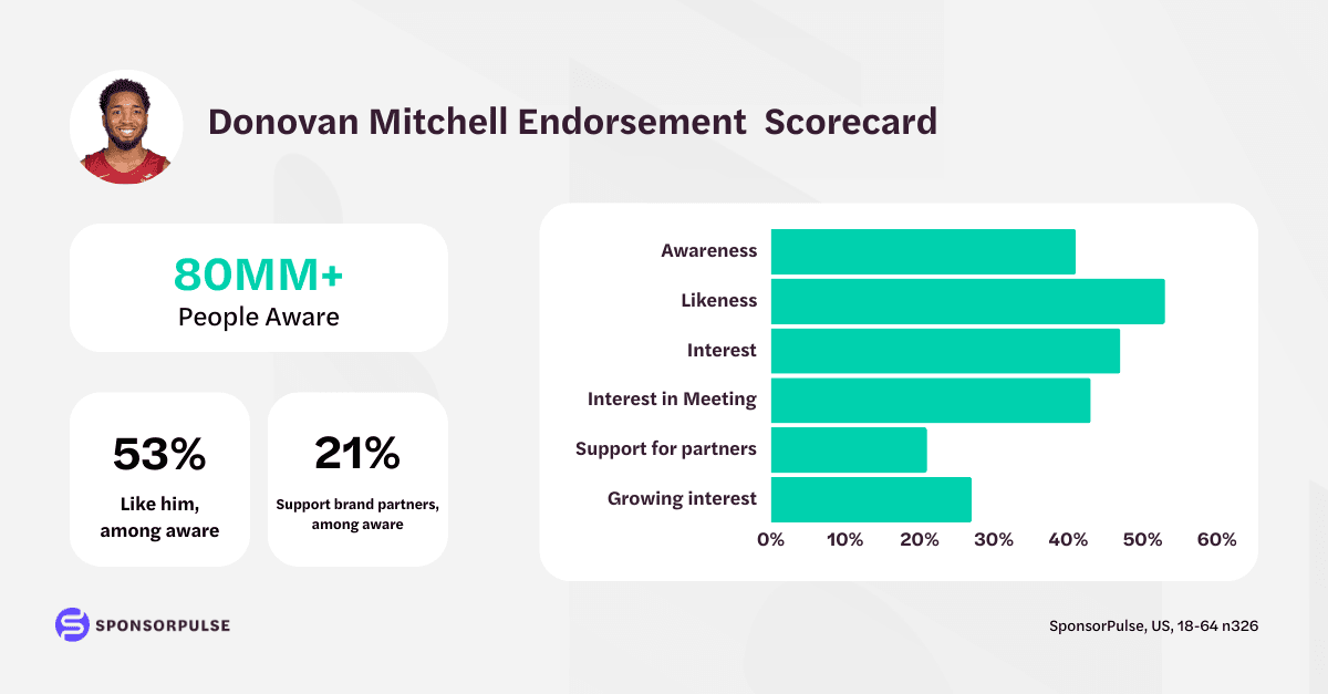 Donovan Mitchell Scorecard