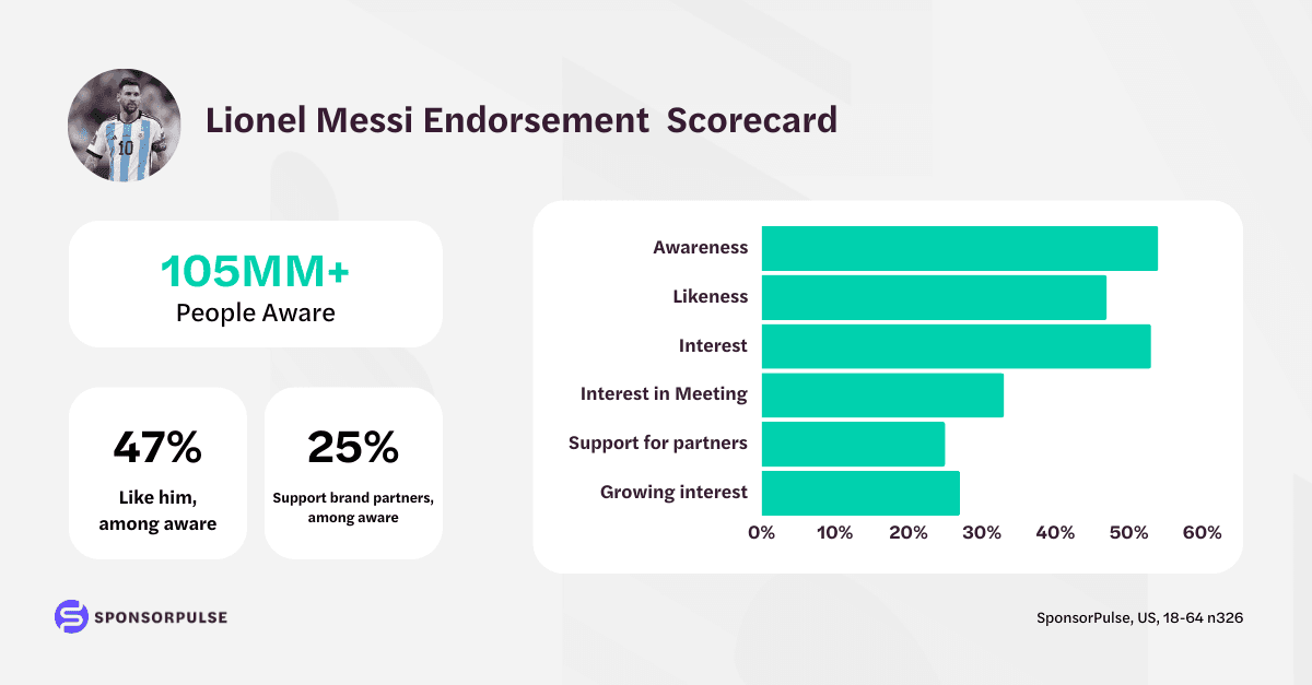 Lionel Messi Scorecard