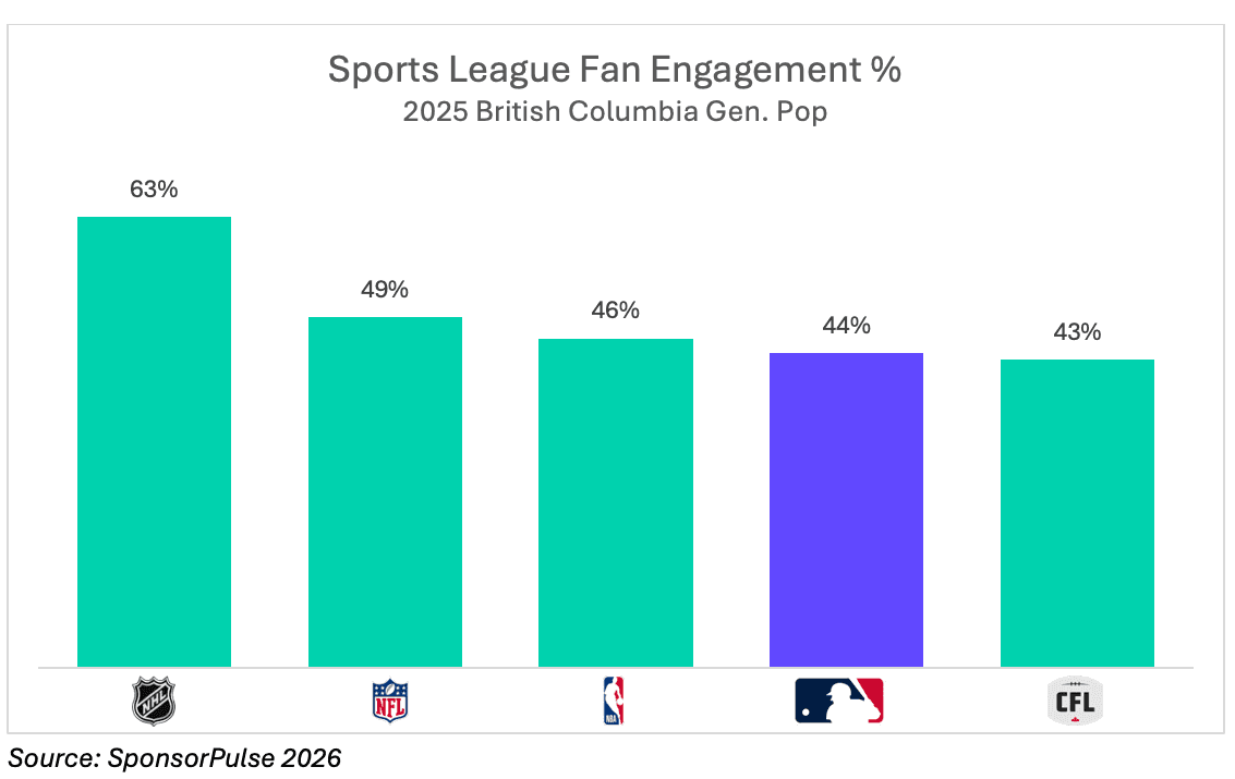Sports League Fan Engagement %