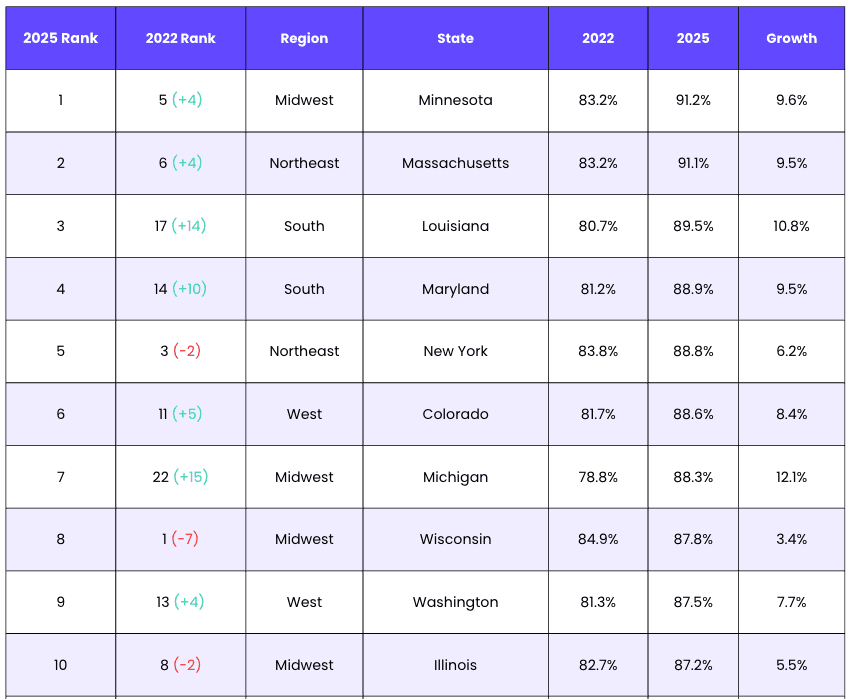 U.S. Sports Fandom Rankings