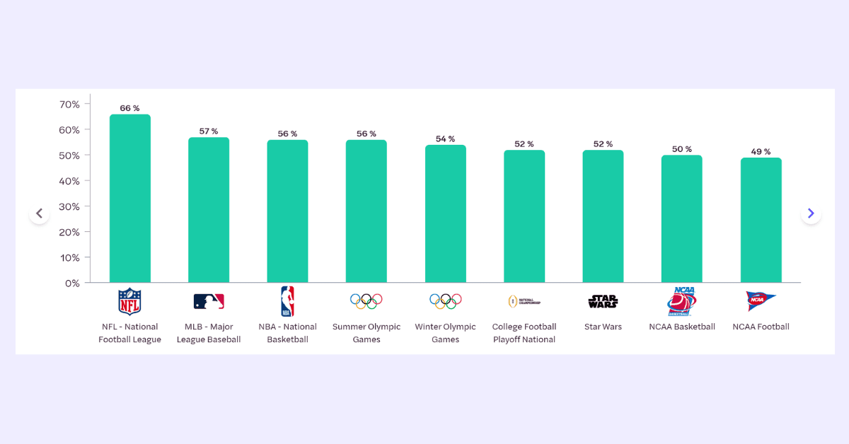 Comparing Star Wars to US Sports